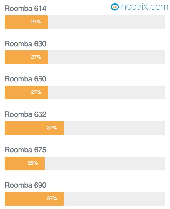 cheap Roomba for Allergy