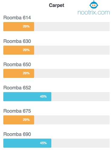 cheap Roomba for Carpets