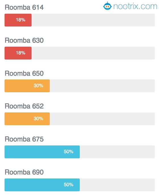 cheap Roomba for Home Automation