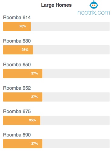 cheap Roomba for Large Homes