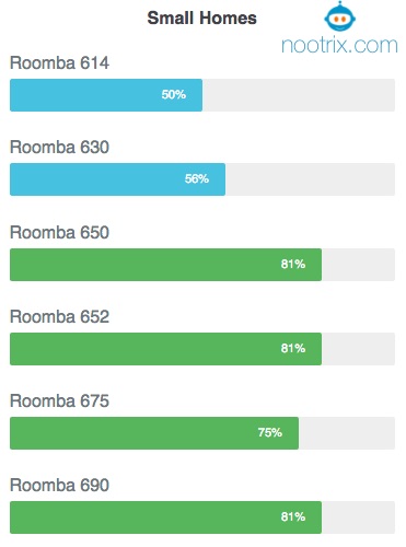 cheap Roomba for Small Homes